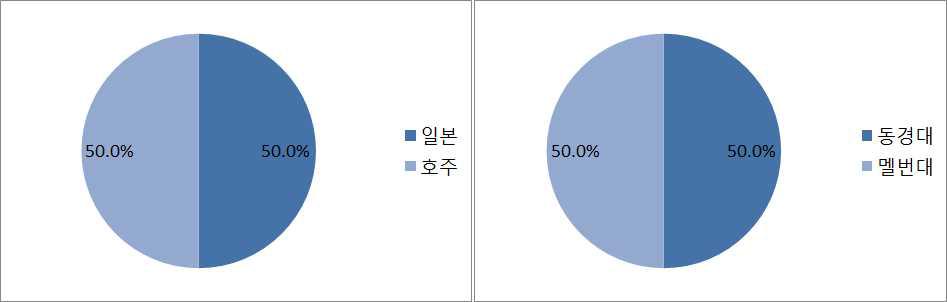 자기치유형 무시멘트 개발분야 최고기술보유국 및 최고기술보유기관 분포