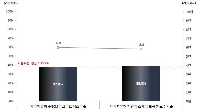 자기치유형 HVSCM 콘크리트 개발분야의 국내 기술수준 및 기술격차