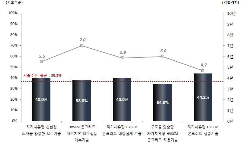 자기치유형 친환경소재를 활용한 보수기술분야의 국내 기술수준 및 기술격차