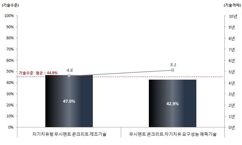 자기치유형 무시멘트 콘크리트기술분야의 국내 기술수준 및 기술격차