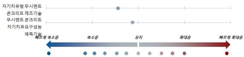 자기치유형 무시멘트 콘크리트기술분야의 기술격차 추세