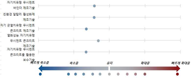 자기치유형 무시멘트 콘크리트 제조기술분야의 기술격차 추세