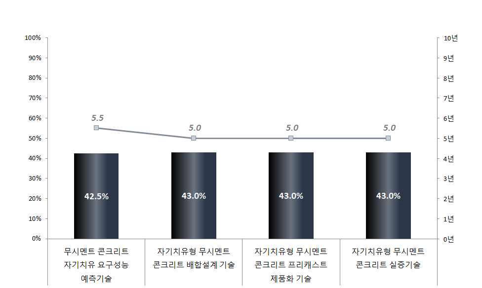 무시멘트 콘크리트 자기치유 요구성능 예측기술분야의 국내 기술수준 및 기술격차