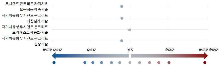 무시멘트 콘크리트 자기치유 요구성능 예측기술분야의 기술격차 추세