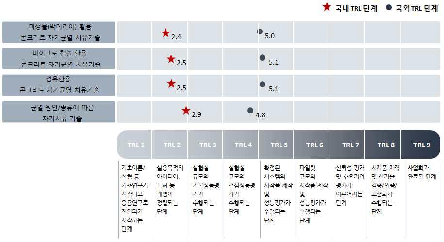 콘크리트 자기치유기술분야 기술성숙도