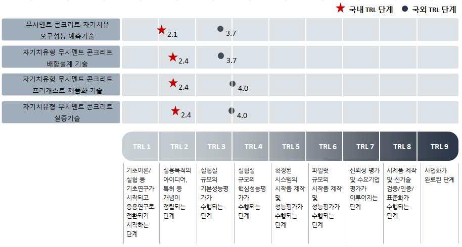 자기치유형 무시멘트 적용기술분야 기술성숙도