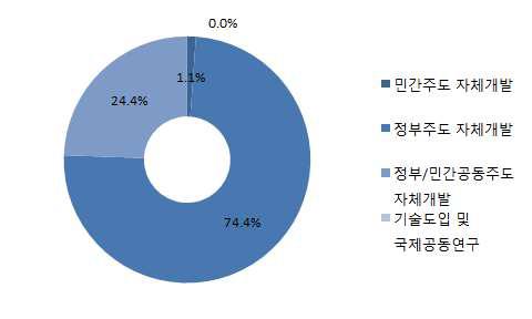 첨단기술활용 자기치유형 친환경콘크리트 기술의 기술획득방법 선호도