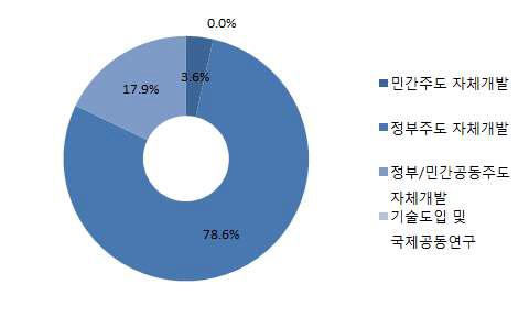 콘크리트 자기치유기술분야의 기술획득방법 선호도