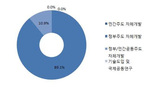 자기치유형 HVSCM 콘크리트 개발분야의 기술획득방법 선호도