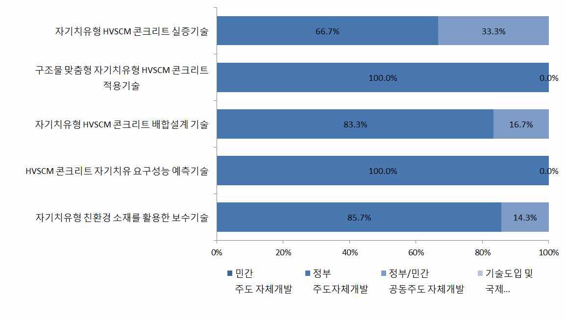 자기치유형 HVSCM 콘크리트 적용기술분야 세부기술별 기술획득방법 선호도