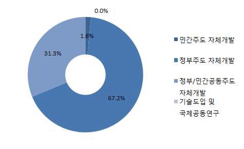 자기치유형 무시멘트 개발분야의 기술획득방법 선호도