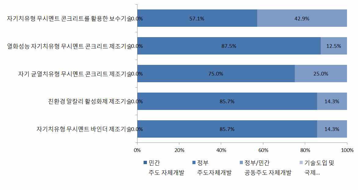 자기치유형 무시멘트 콘크리트 기술분야 세부기술별 기술획득방법 선호도