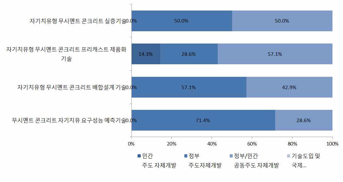 자기치유형 무시멘트 적용기술분야 세부기술별 기술획득방법 선호도