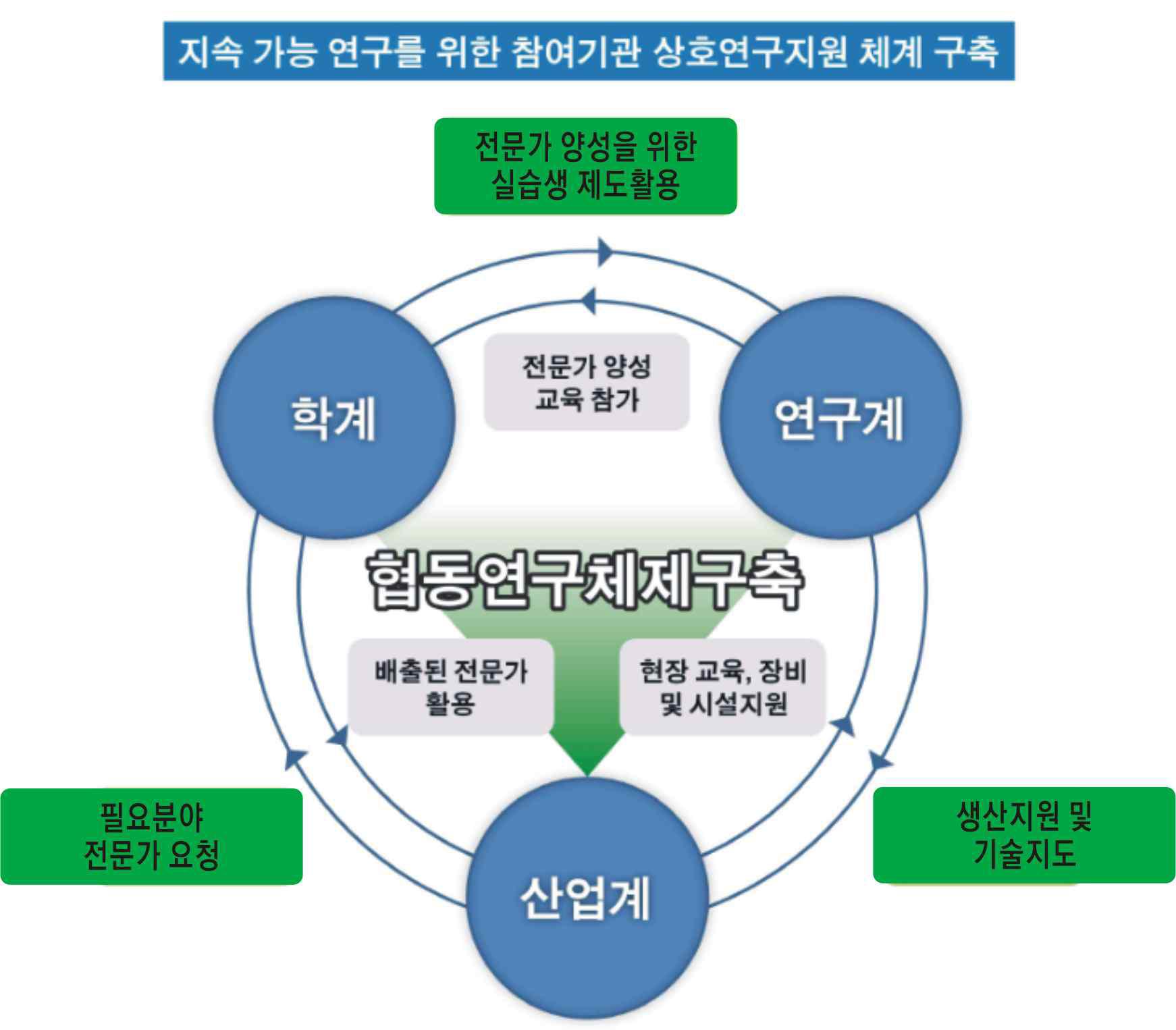 산·학·연 협동연구체계 모식도