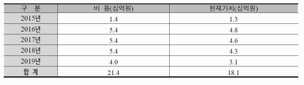 비용추정 결과