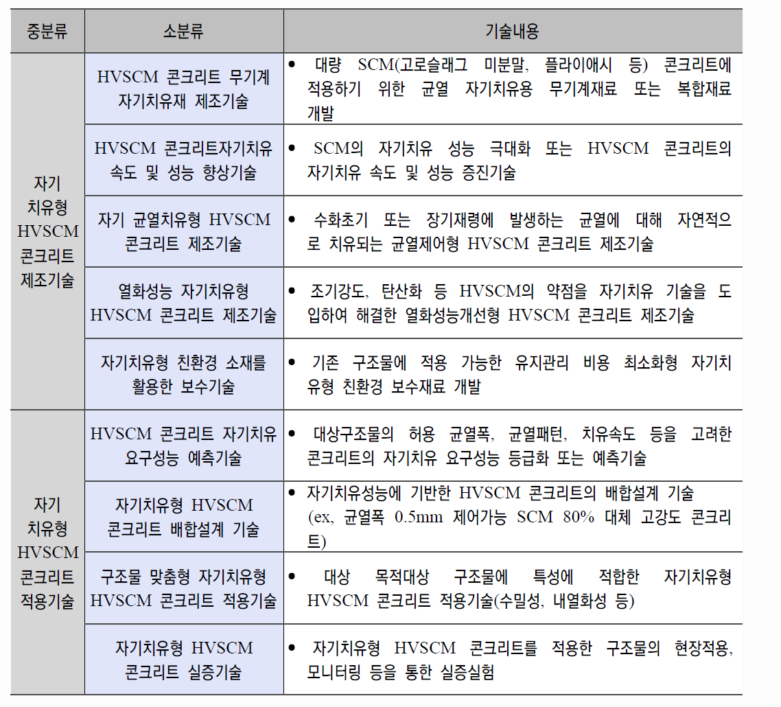 자기치유형 HVSCM 콘크리트 개발분야 소분류 기술내용