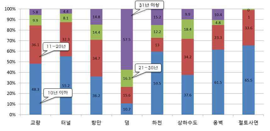 국내 SOC 종류별 공용년수 분포