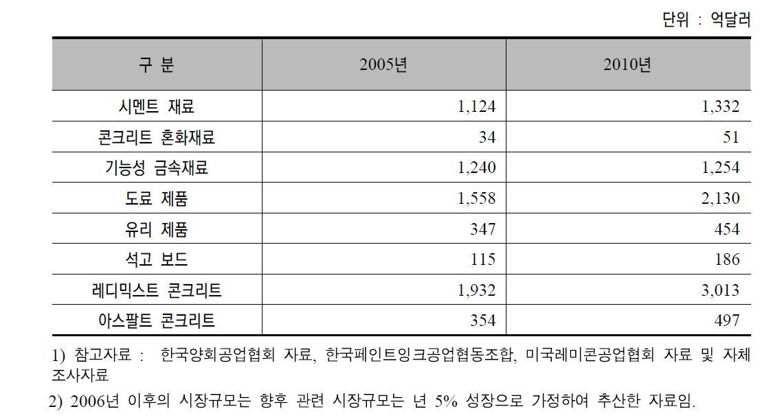 건설 재료 국외 시장규모 전망