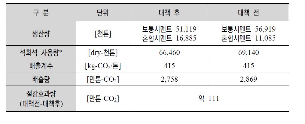 혼합시멘트 사용 확대에 따른 CO2 절감 계획