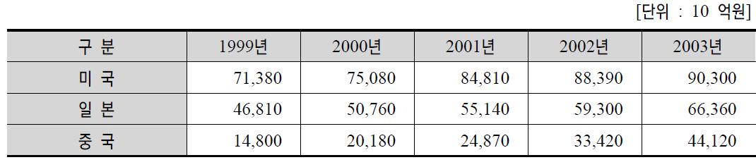 주요국 유지관리 시장현황