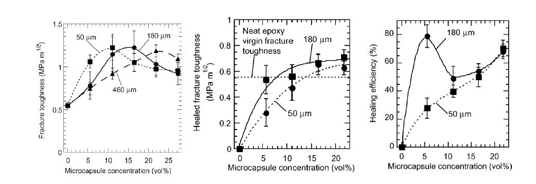 마이크로 캡슐의 역학적 자기치유 효과 (Brown et al., 2004)