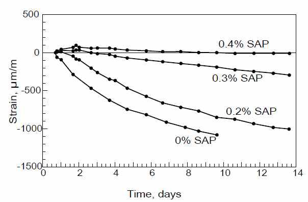 물-시멘트 비 0.3인 시멘트 페이스트의 SAP 함량에 따른 자기수축