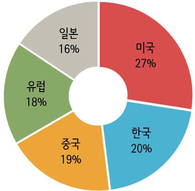 국가별 특허 점유율