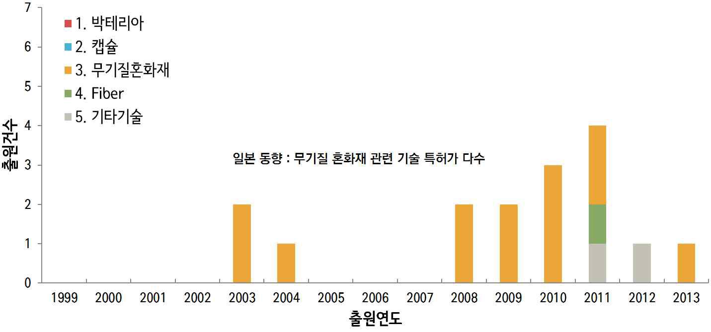 일본 특허 출원 동향