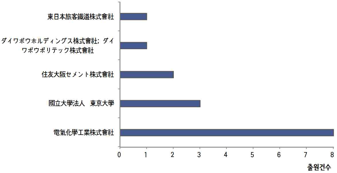 일본 특허 출원인 분석