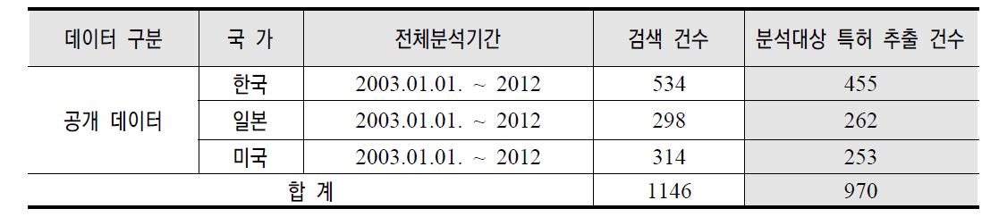 분석기간 및 분석대상 특허 추출 건수 : SCM 콘크리트