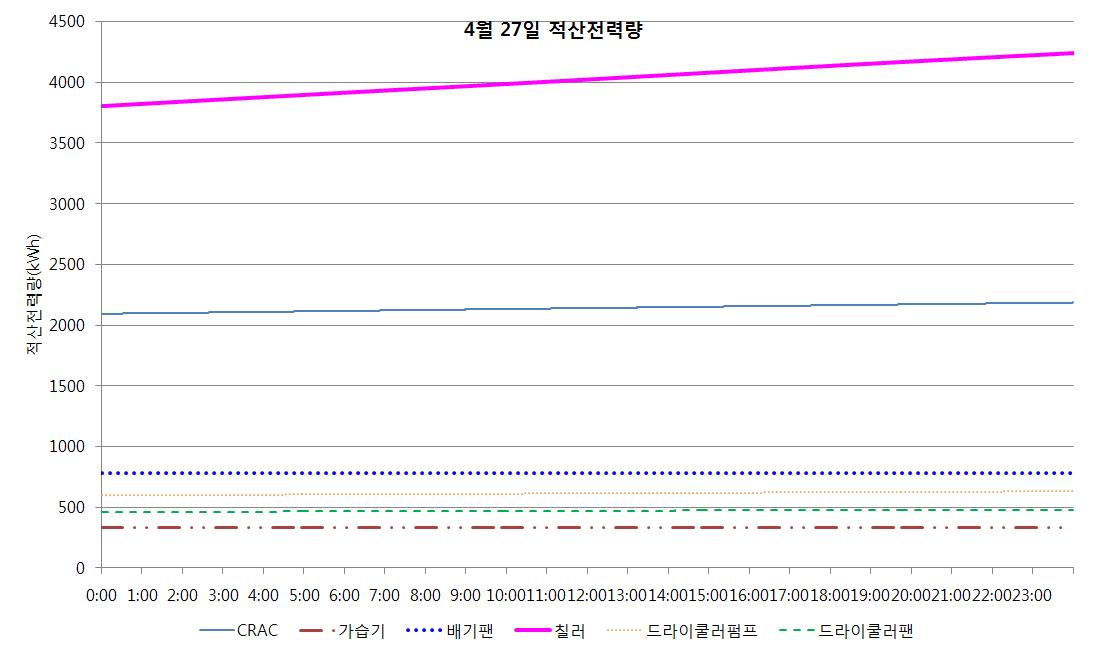 기계식 운전모드의 기기별 적산전력량 분포