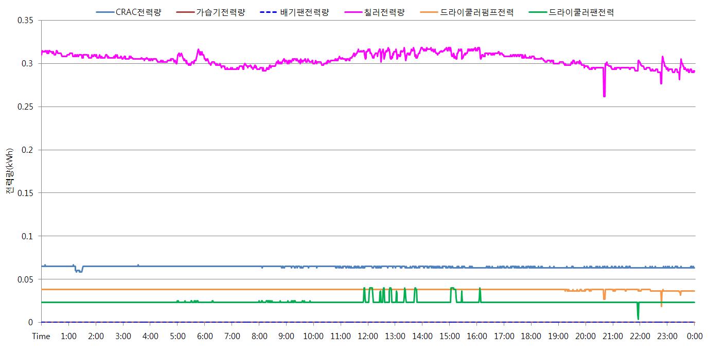 기계식 운전모드의 기기별 소비전력량 분포