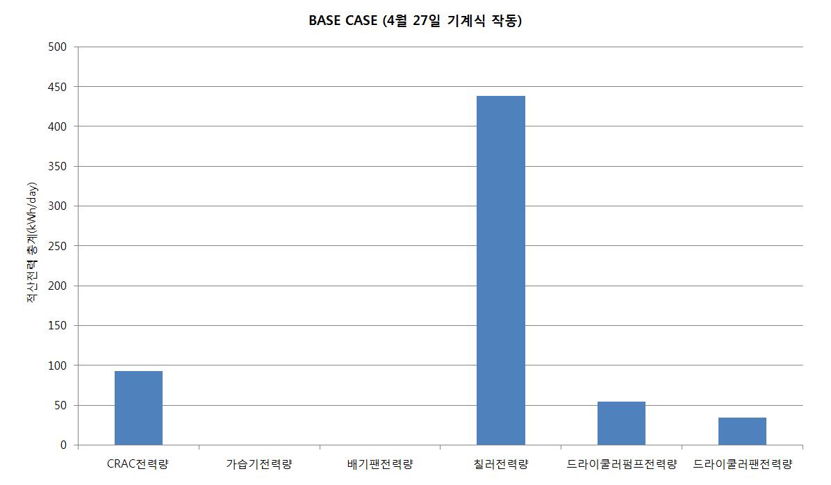 기계식 운전모드의 기기별 적산전력량 분포