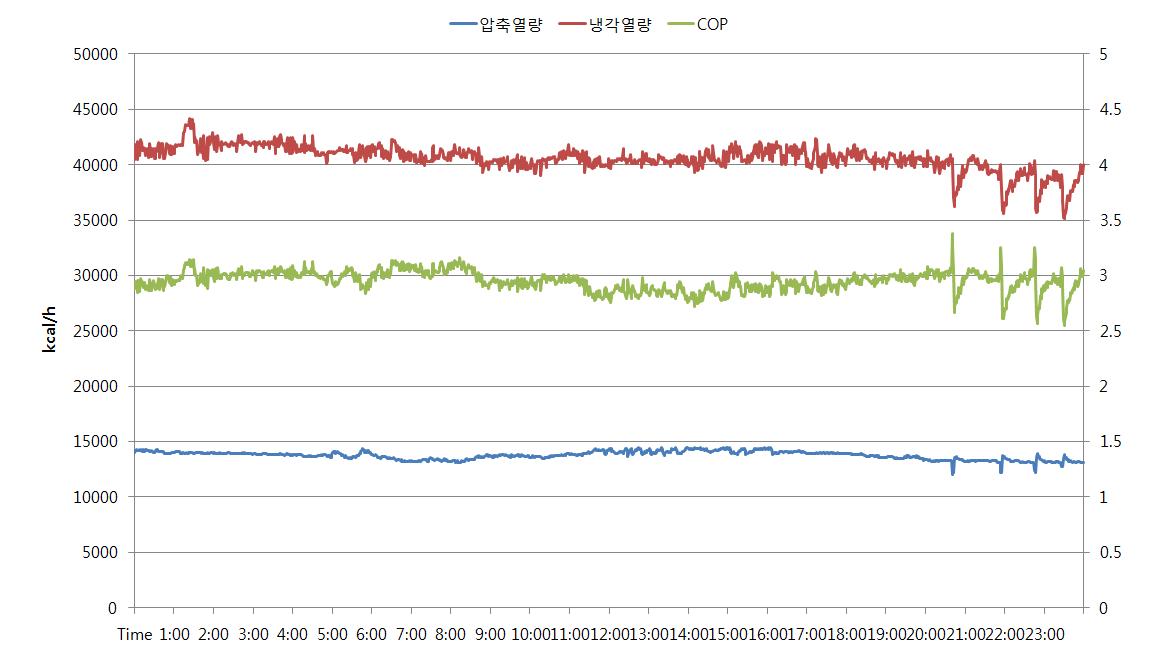 기계식 운전모드의 냉방시스템 COP 분석