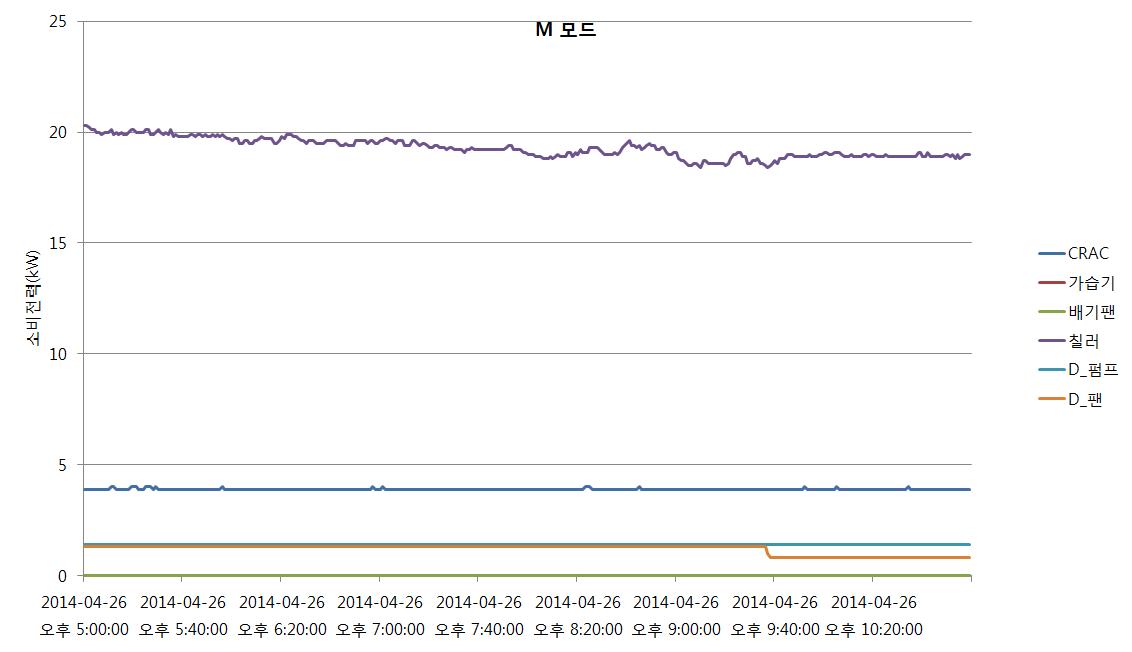 기계식 운전모드의 기기별 소비전력 변화 추이
