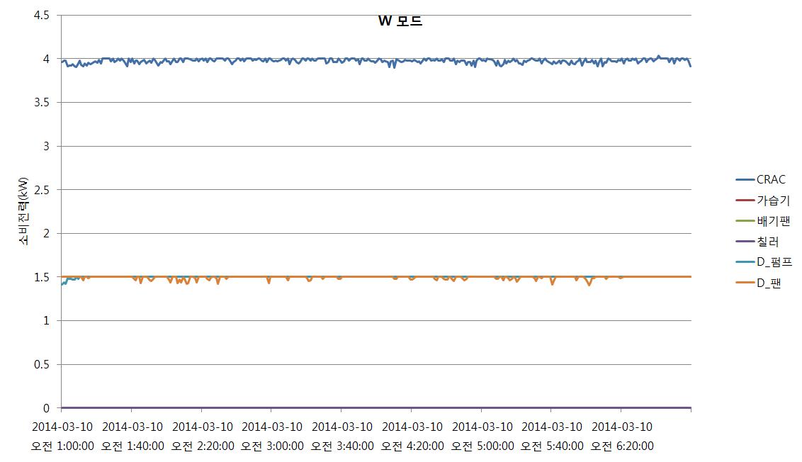 외기냉수냉방 운전모드의 기기별 소비전력 변화 추이