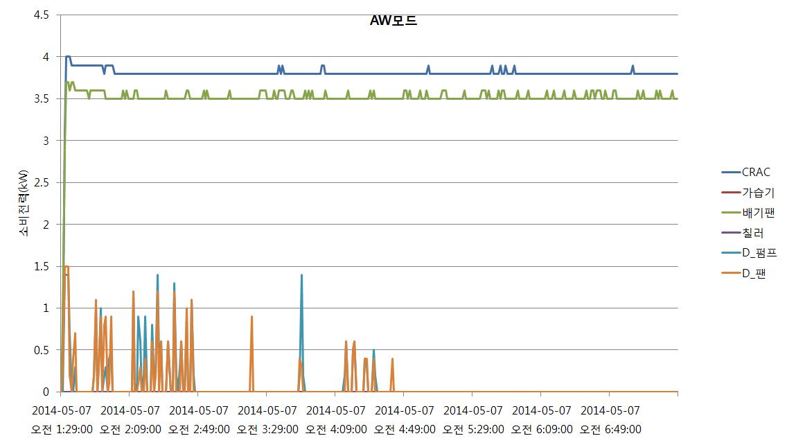 외기냉수냉방+외기냉방 운전모드의 기기별 소비전력 변화 추이