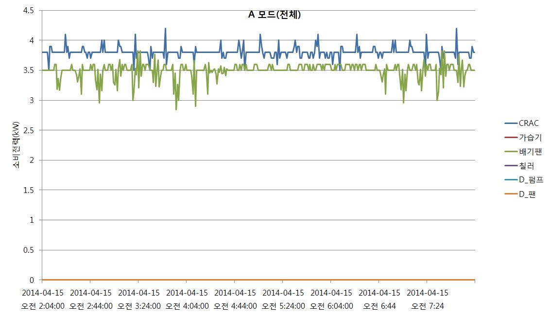 전체외기냉방 운전모드의 기기별 소비전력 변화 추이
