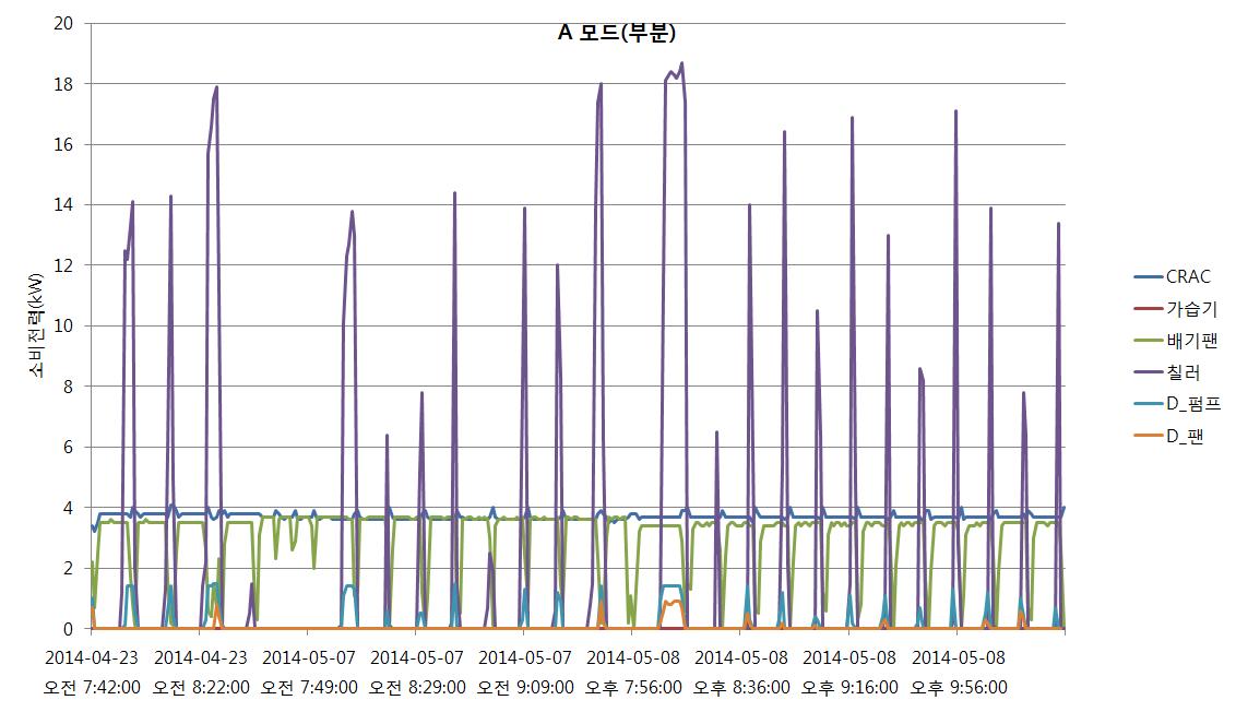 부분외기냉방 운전모드의 기기별 소비전력 변화 추이