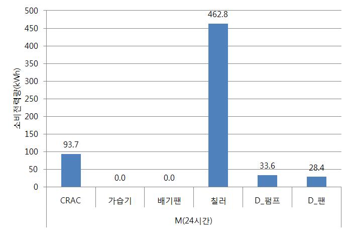 기계식 운전모드의 기기별 24시간 기준 소비전력량 분석