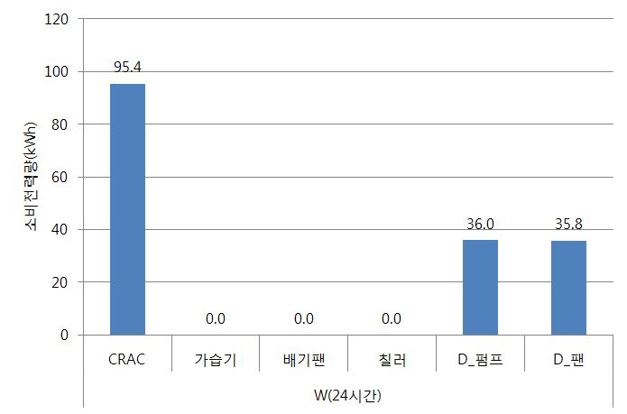 외기냉수냉방 운전모드의 기기별 24시간 기준 소비전력량 분석