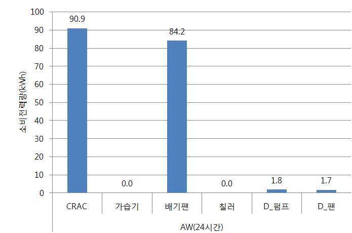 외기냉수냉방+외기냉방 운전모드의 24시간 기준 소비전력량