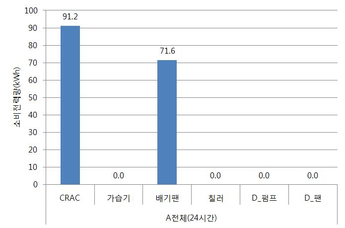 전체외기냉방 운전모드의 기기별 24시간 기준 소비전력량 분석