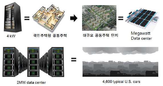 IT장비가 소비하는 전력량 비교