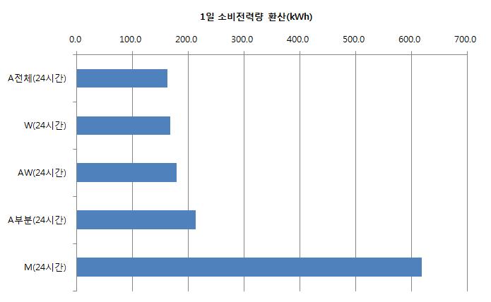 각 운전모드의 기기별 24시간 기준 비교