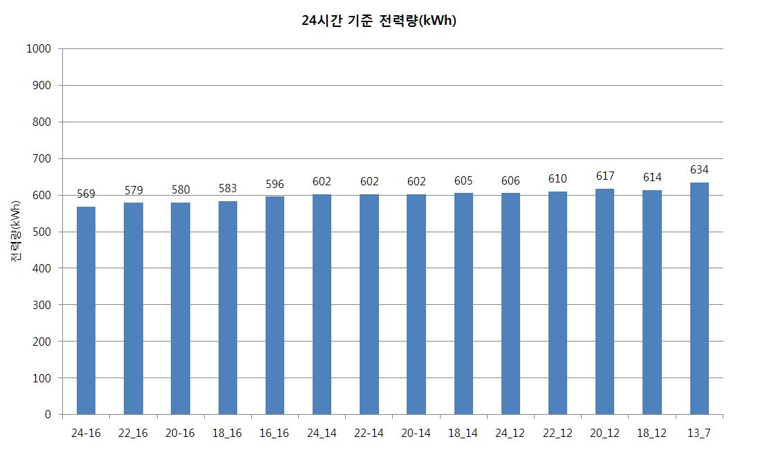 냉수출수온도 변화에 따른 24시간 소비전력량 비교