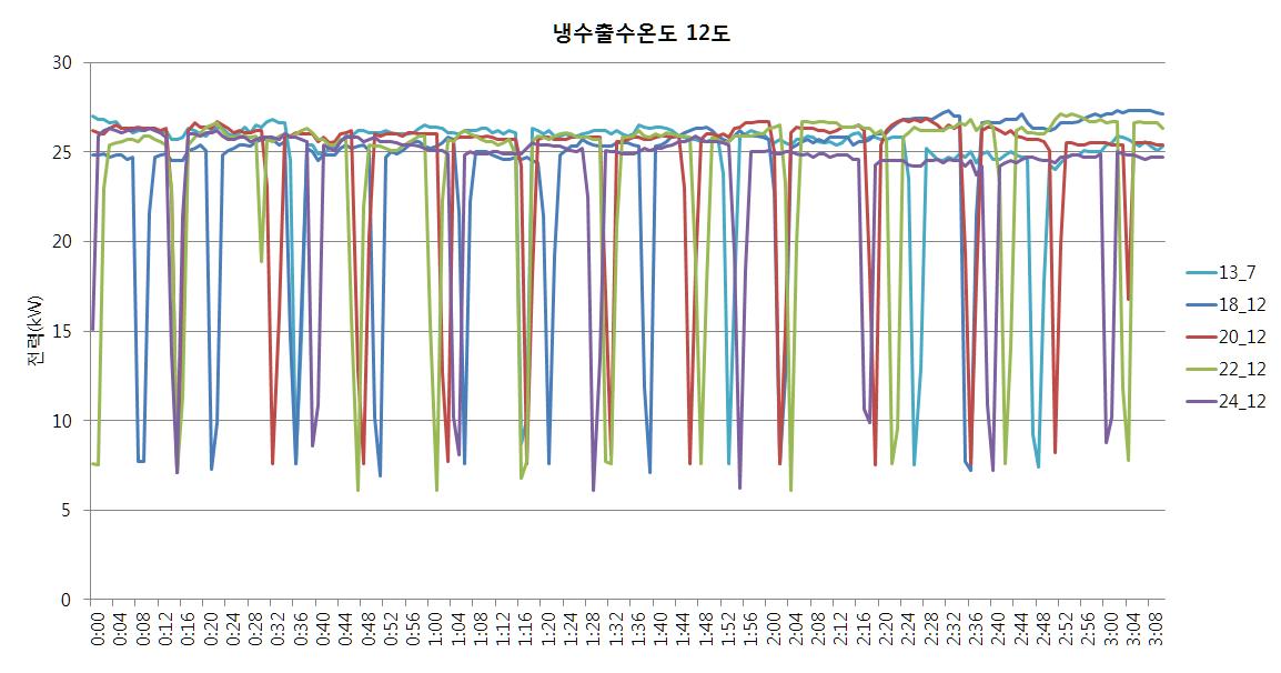 냉수출수온도 12℃인 경우 소비전력량 비교