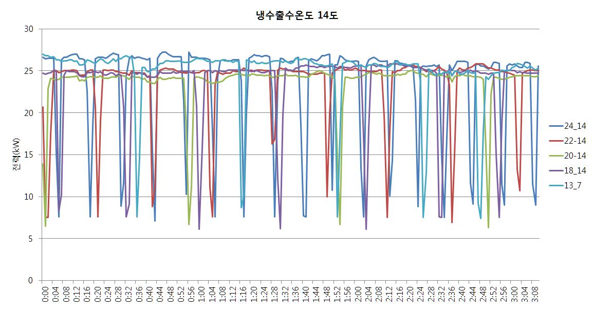 냉수출수온도 14℃인 경우 소비전력량 비교