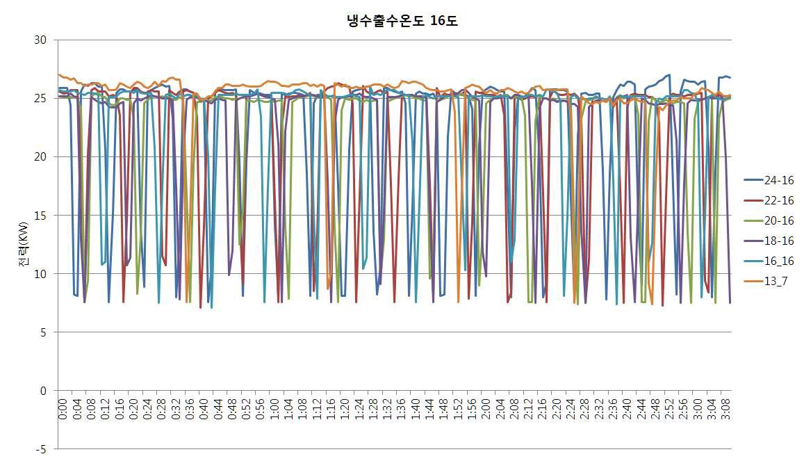 냉수출수온도 16℃인 경우 소비전력량 비교