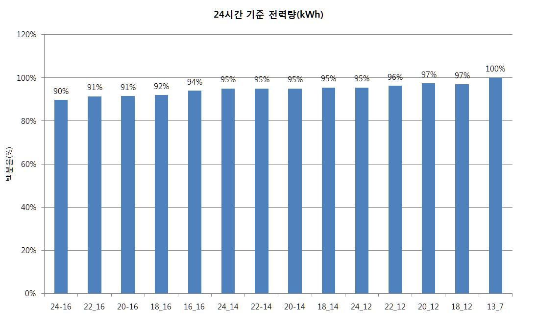 냉수출수온도 변화에 따른 24시간 소비전력량 백분율 비교